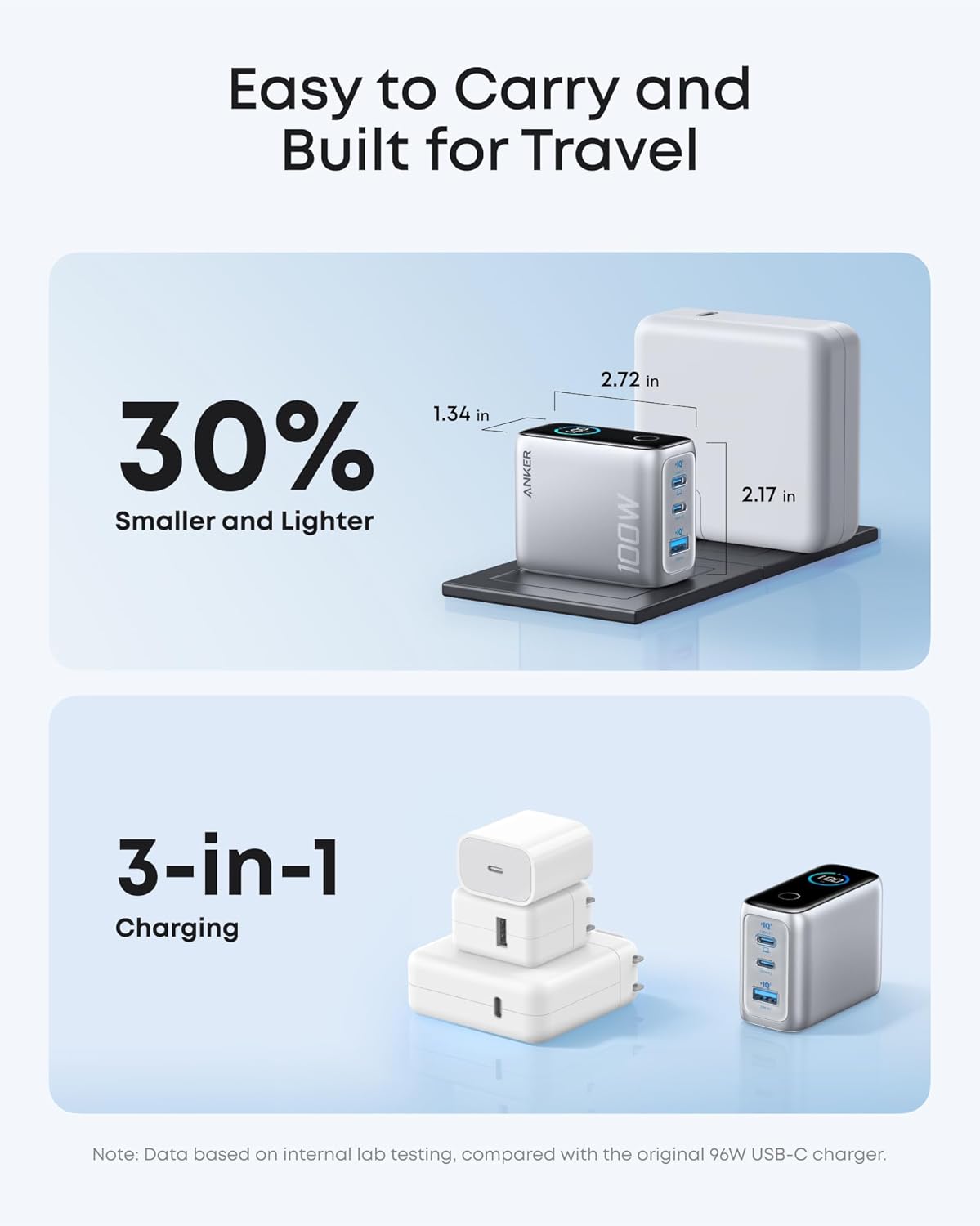 Anker Charger (100W, 3 Ports, Smart Display)